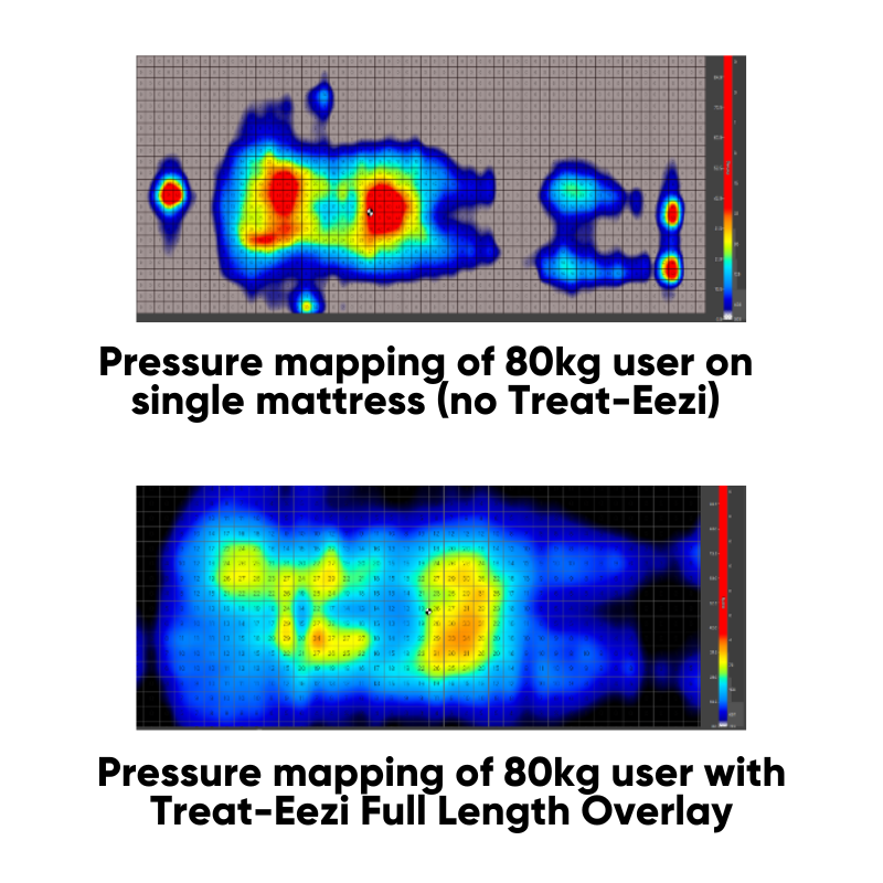 Treat-Eezi Full-Length Mattress Overlay